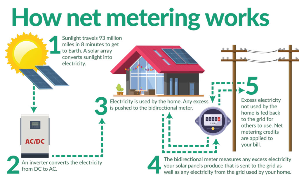 Solar & Net Metering - Snohomish County PUD